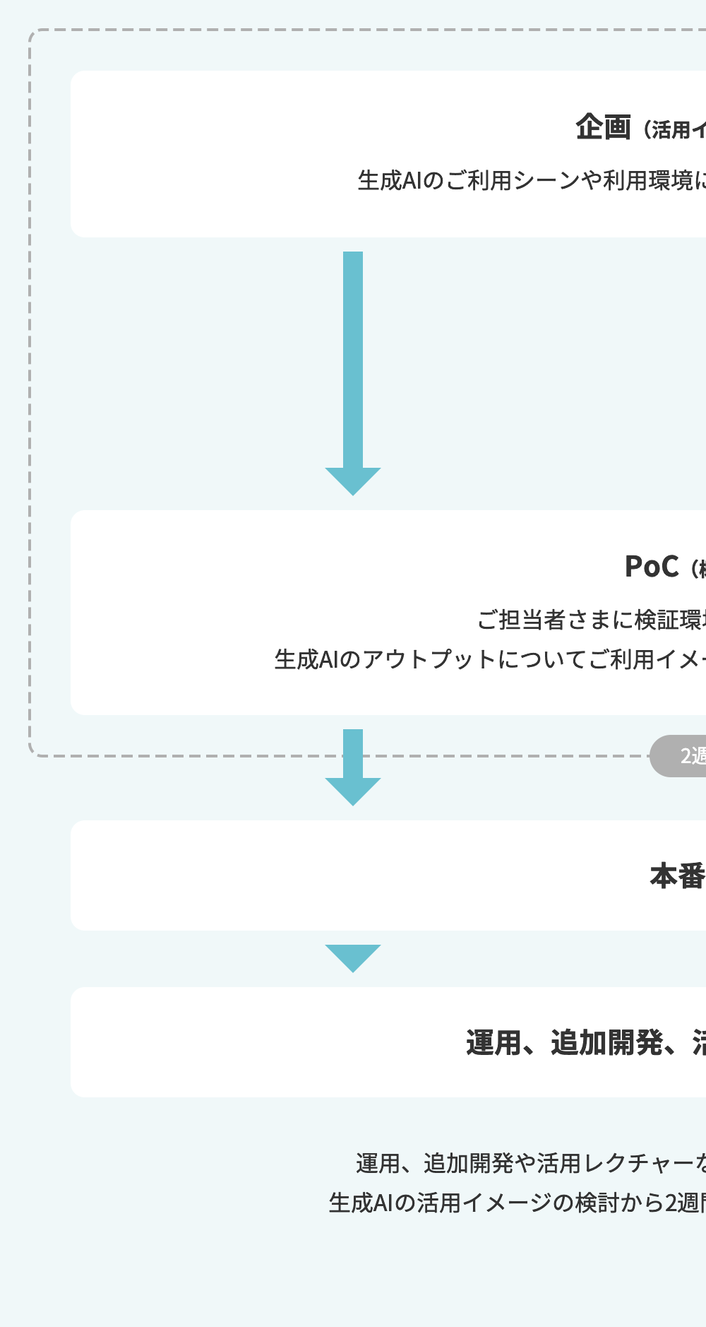 企画(活用イメージの整理) 生成AIのご利用シーンや利用環境についてのヒアリングを行います。 → PoC(概念実証) ご担当者さまに検証環境をご提供いたします。生成AIのアウトプットについてご利用イメージに合っているかをご確認いただきます。 → 本番導入 → 運用、追加開発、活用レクチャーなど  運用、追加開発や活用レクチャーなど継続的にサポートいたします。生成AIの活用イメージの検討から2週間程度で検証環境を提供いたします。