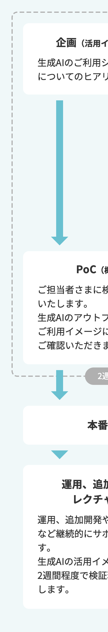 企画(活用イメージの整理) 生成AIのご利用シーンや利用環境についてのヒアリングを行います。 → PoC(概念実証) ご担当者さまに検証環境をご提供いたします。生成AIのアウトプットについてご利用イメージに合っているかをご確認いただきます。 → 本番導入 → 運用、追加開発、活用レクチャーなど  運用、追加開発や活用レクチャーなど継続的にサポートいたします。生成AIの活用イメージの検討から2週間程度で検証環境を提供いたします。