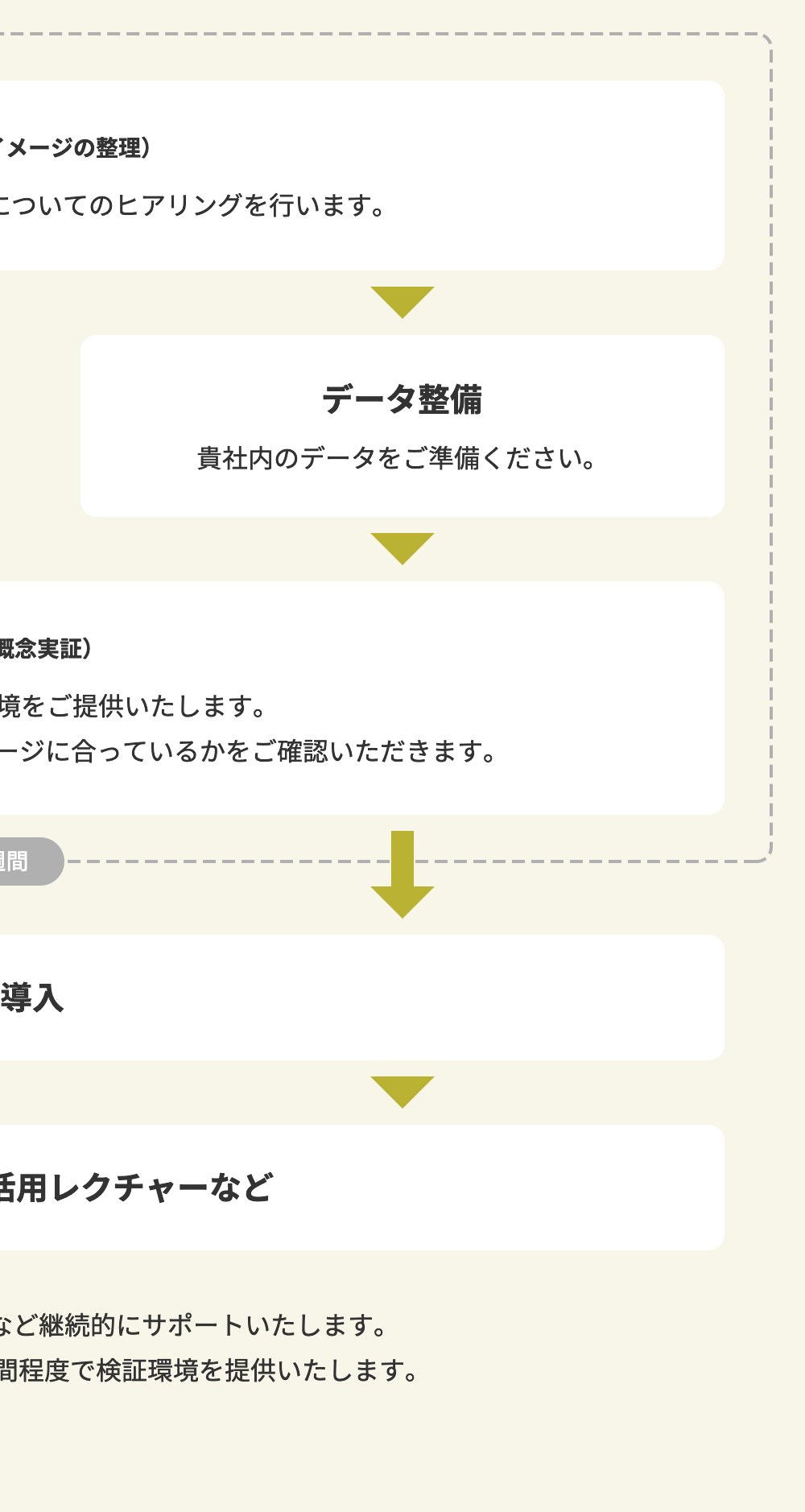 企画(活用イメージの整理) 生成AIのご利用シーンや利用環境についてのヒアリングを行います。 → データ整備 貴社内のデータをご準備ください。 → PoC(概念実証) ご担当者さまに検証環境をご提供いたします。生成AIのアウトプットについてご利用イメージに合っているかをご確認いただきます。 → 本番導入 → 運用、追加開発、活用レクチャーなど  運用、追加開発や活用レクチャーなど継続的にサポートいたします。生成AIの活用イメージの検討から2週間程度で検証環境を提供いたします。