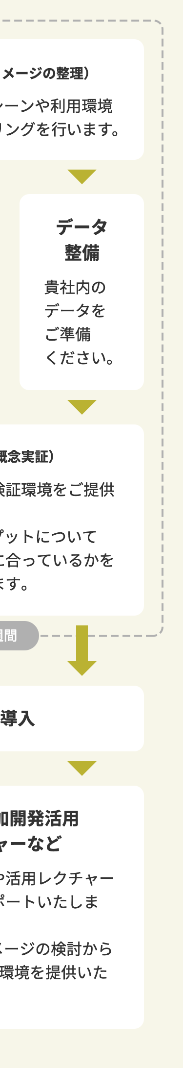 企画(活用イメージの整理) 生成AIのご利用シーンや利用環境についてのヒアリングを行います。 → データ整備 貴社内のデータをご準備ください。 → PoC(概念実証) ご担当者さまに検証環境をご提供いたします。生成AIのアウトプットについてご利用イメージに合っているかをご確認いただきます。 → 本番導入 → 運用、追加開発、活用レクチャーなど  運用、追加開発や活用レクチャーなど継続的にサポートいたします。生成AIの活用イメージの検討から2週間程度で検証環境を提供いたします。