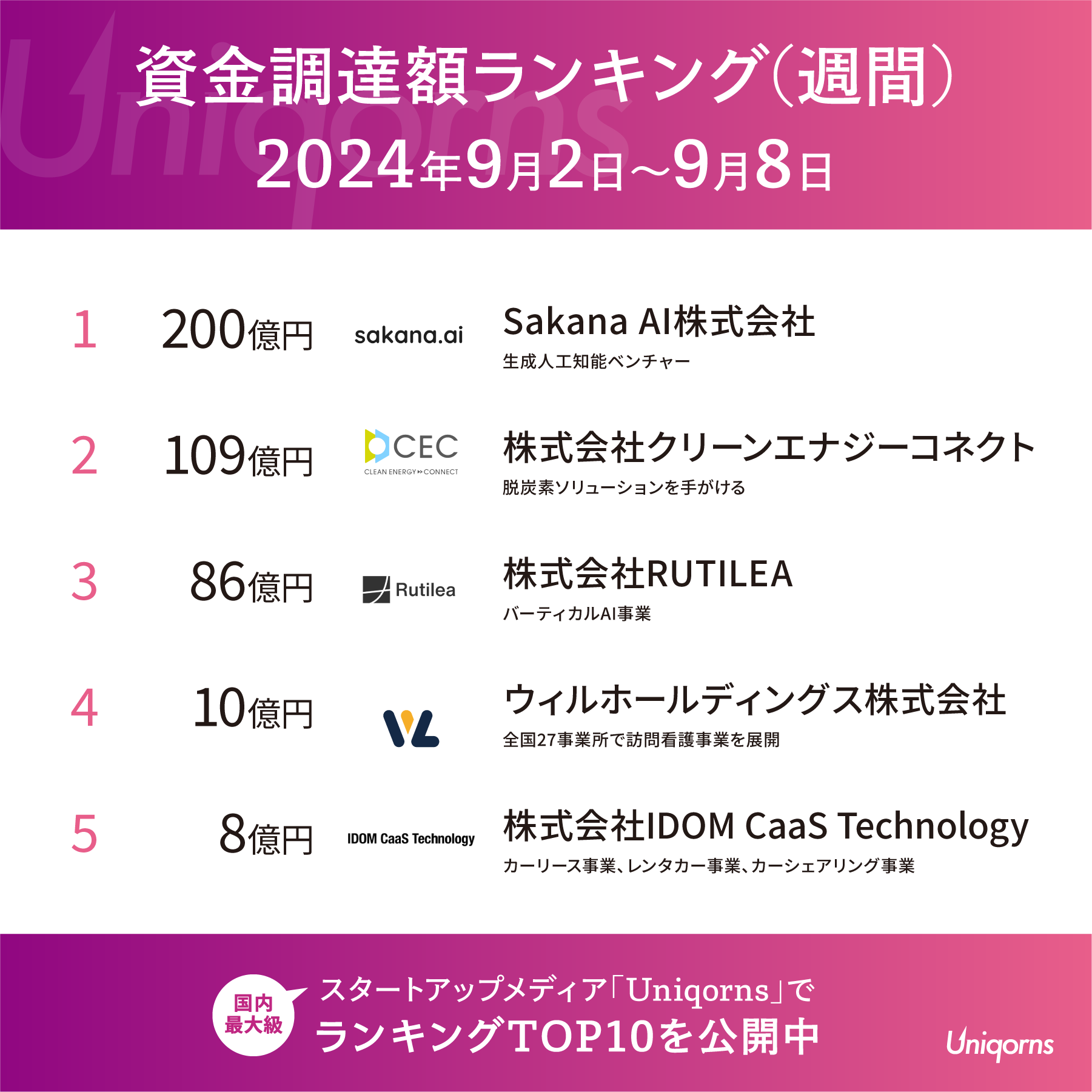 生成AIベンチャーのSakana AIが200億円調達で1位に、スタートアップ週間資金調達ランキング | ミラカン MiraiCompany